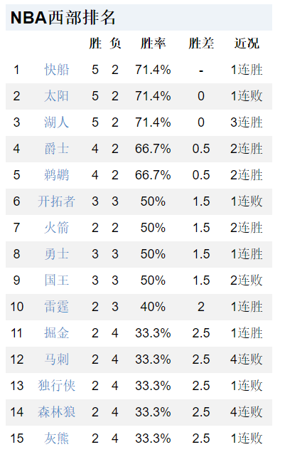 2025世俱杯直播-关于勇士再胜篮网，领先西部榜首位置的信息