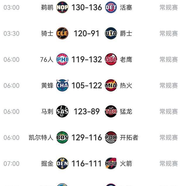 快船惨败火箭，连遭两败